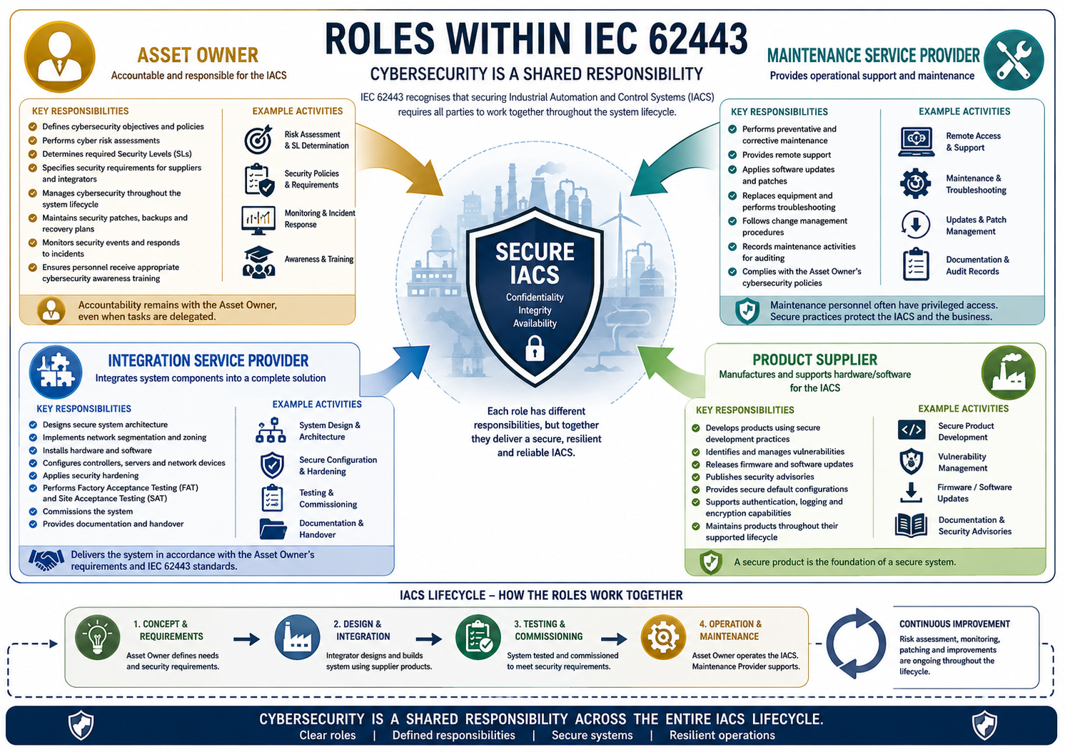 IEC 62443 Roles