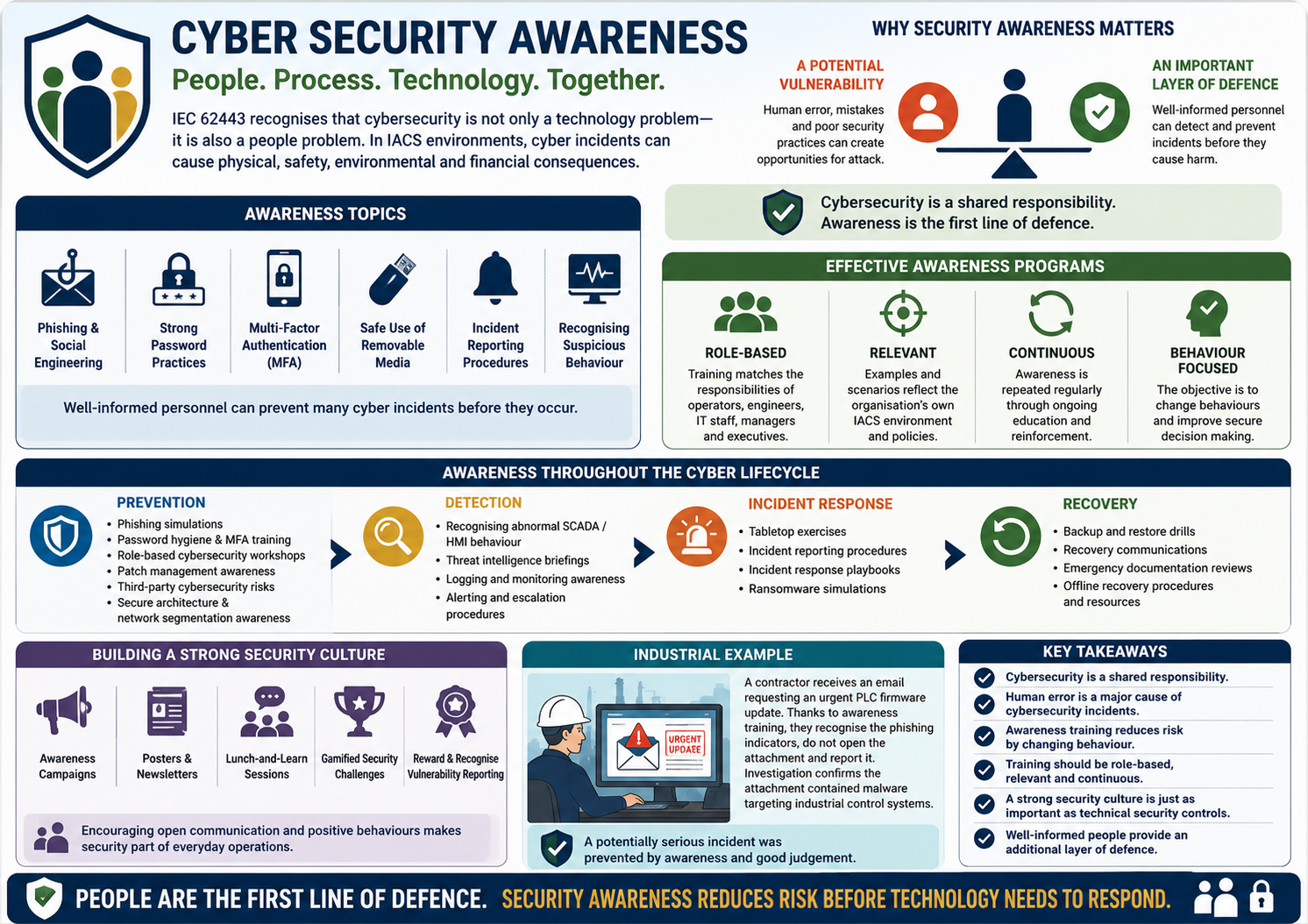 Cyber Security Awareness Summary