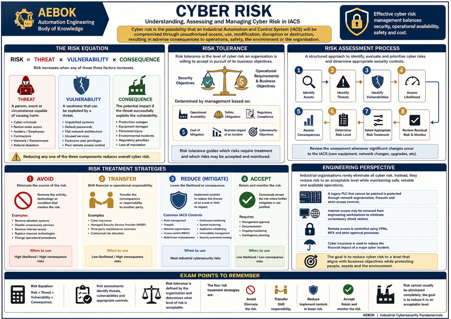 Cyber Risk Summary