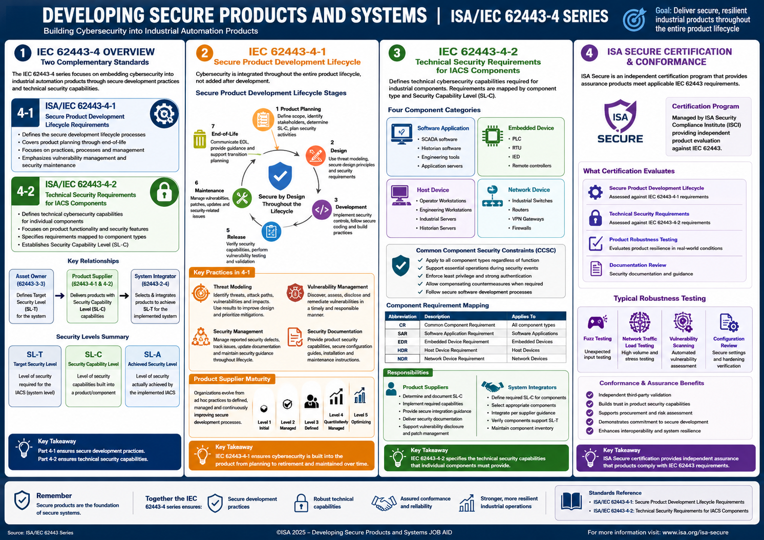 IEC 62443 Developing Secure Products and Systems