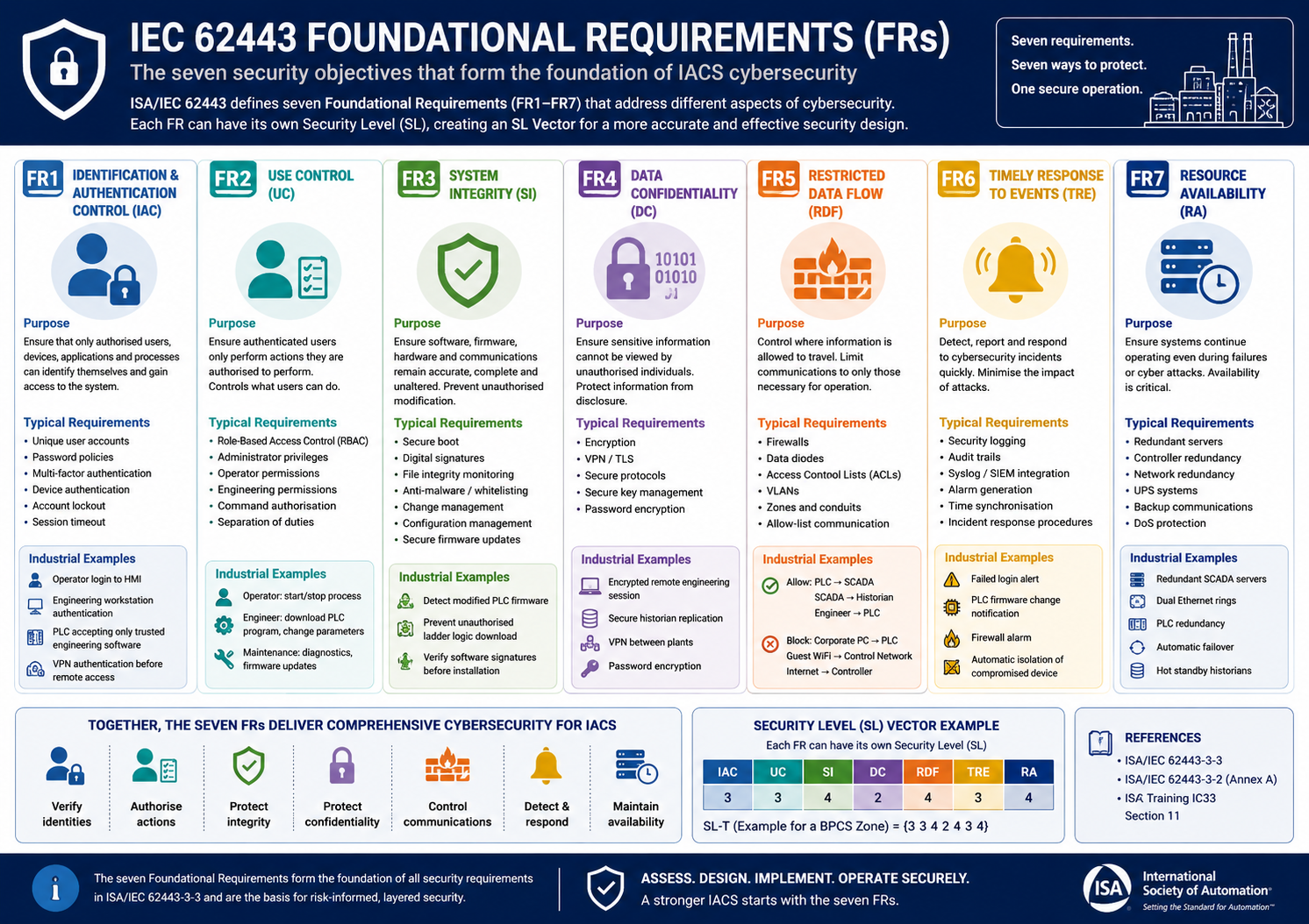 IEC 62443 Foundational Requirements