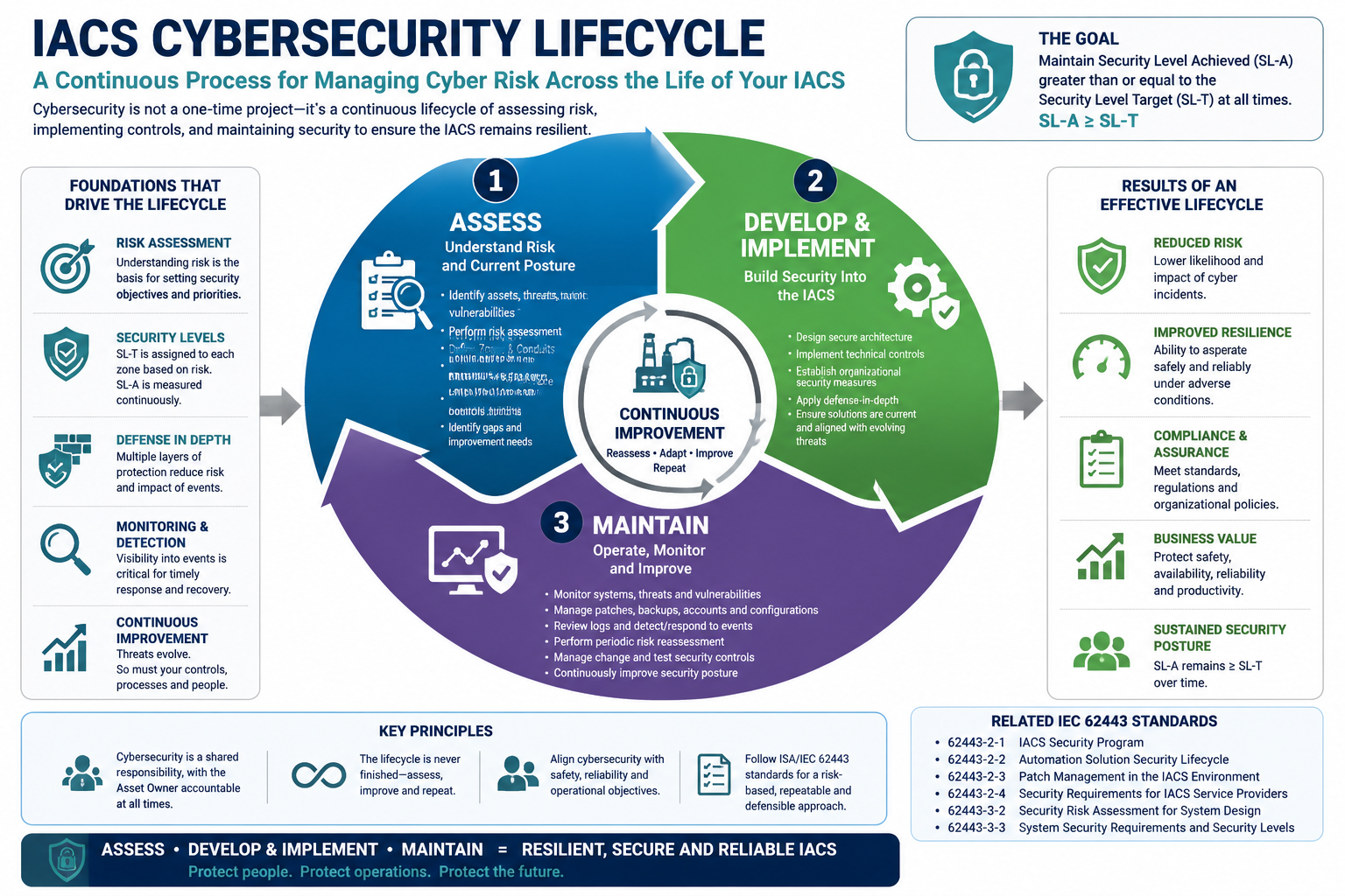 IACS Cybersecurity Lifecycle