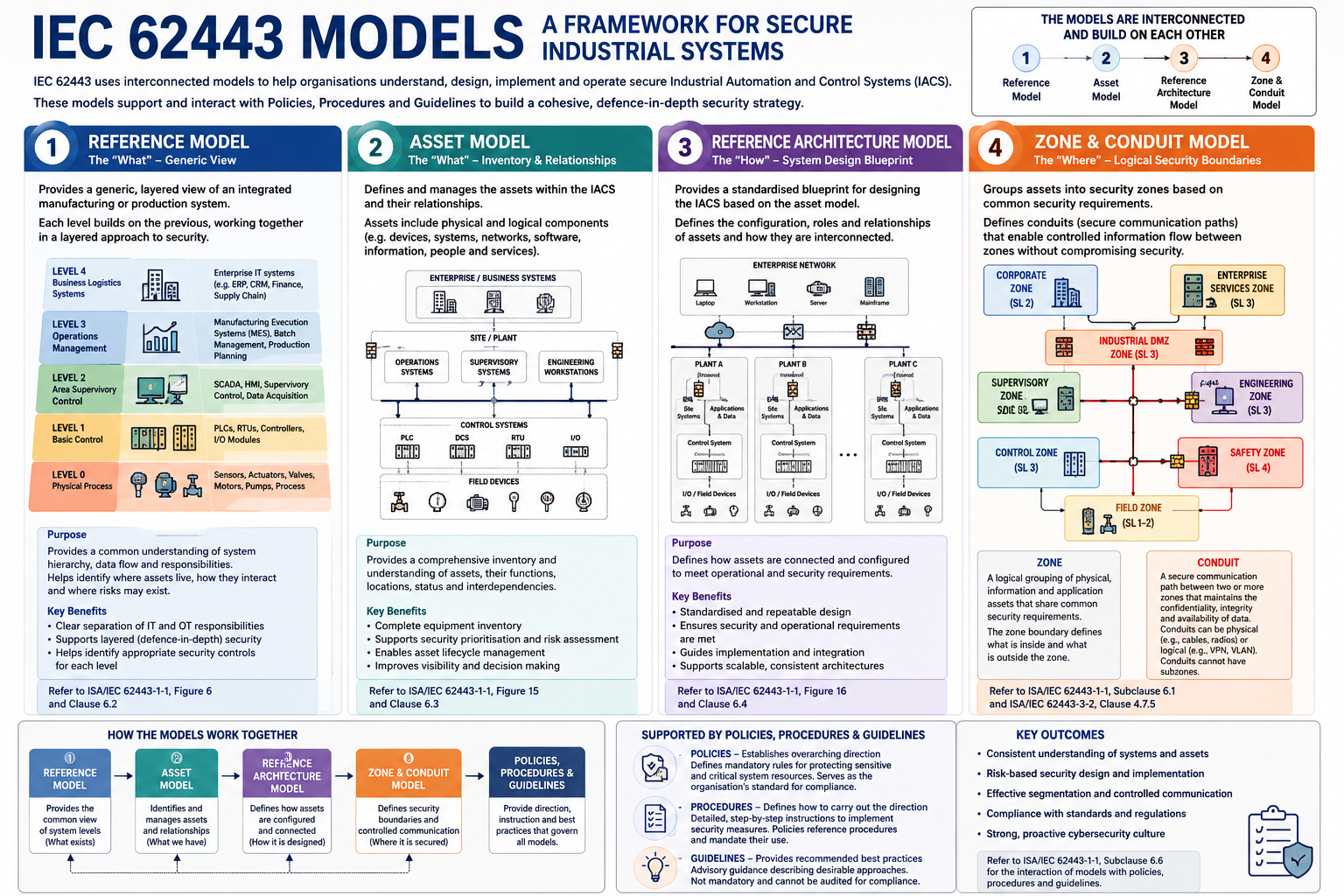 IEC 62443 Models Summary