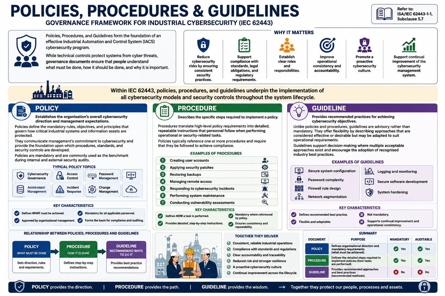 IEC 62443 Policies Procedures and Guidelines