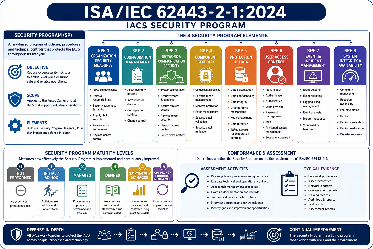 IEC62443 Security Program