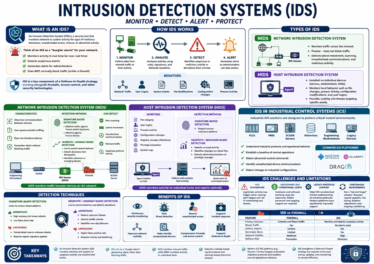 Intrusion Detection Systems