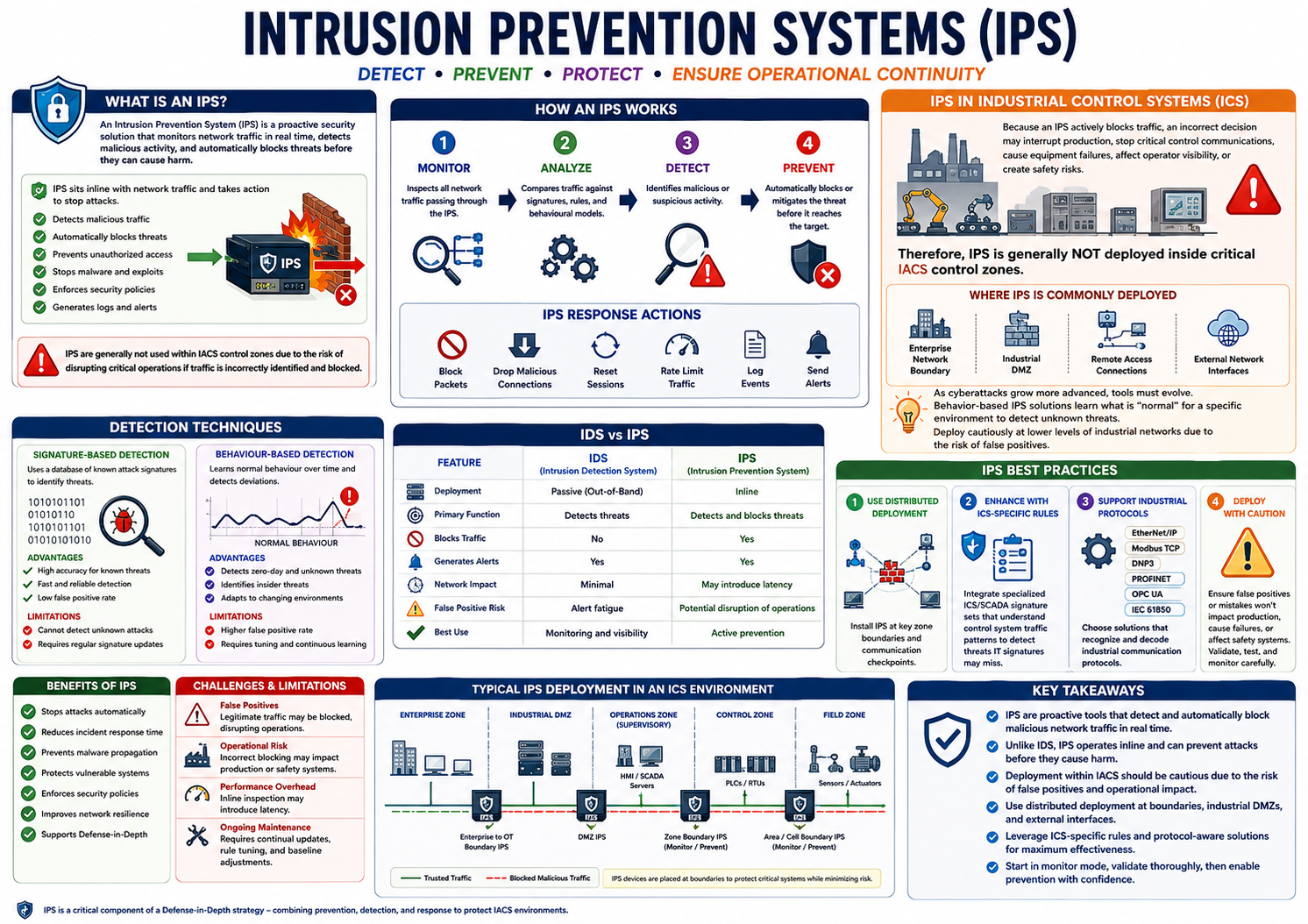 Intrusion Prevention Systems