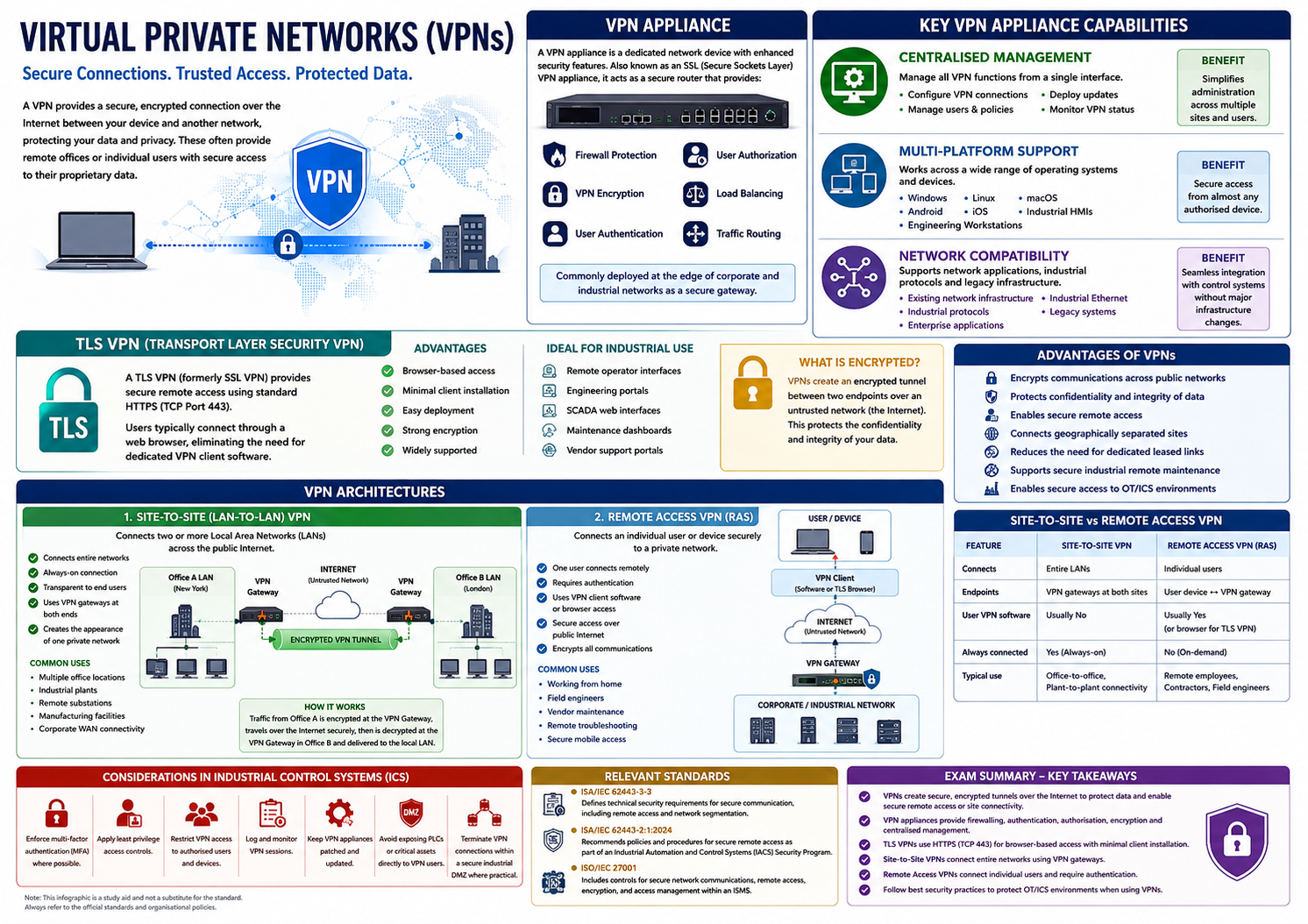 Virtual Private Networks (VPN)