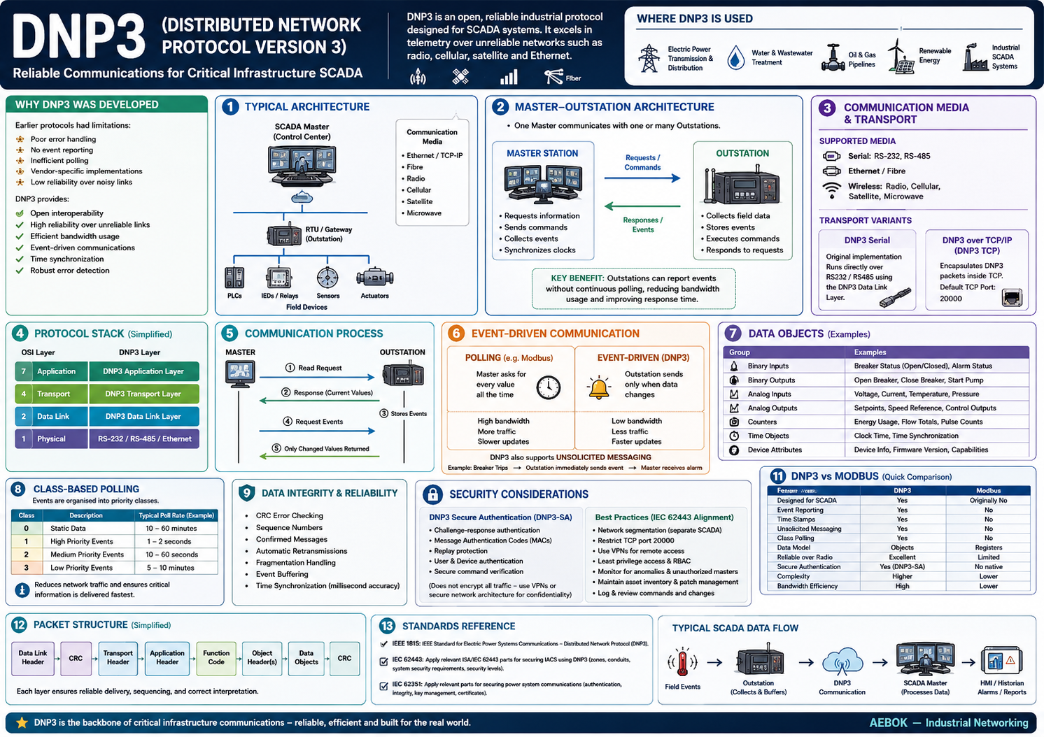 DNP3 Overview