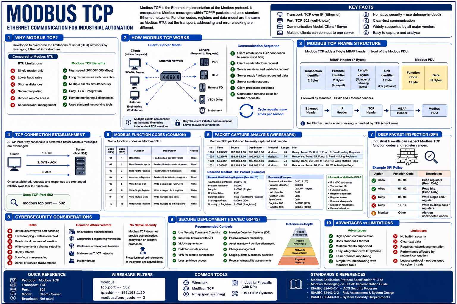 Modbus TCP Overview